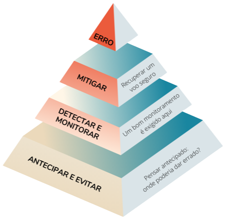 Piramide de mitigação de riscos